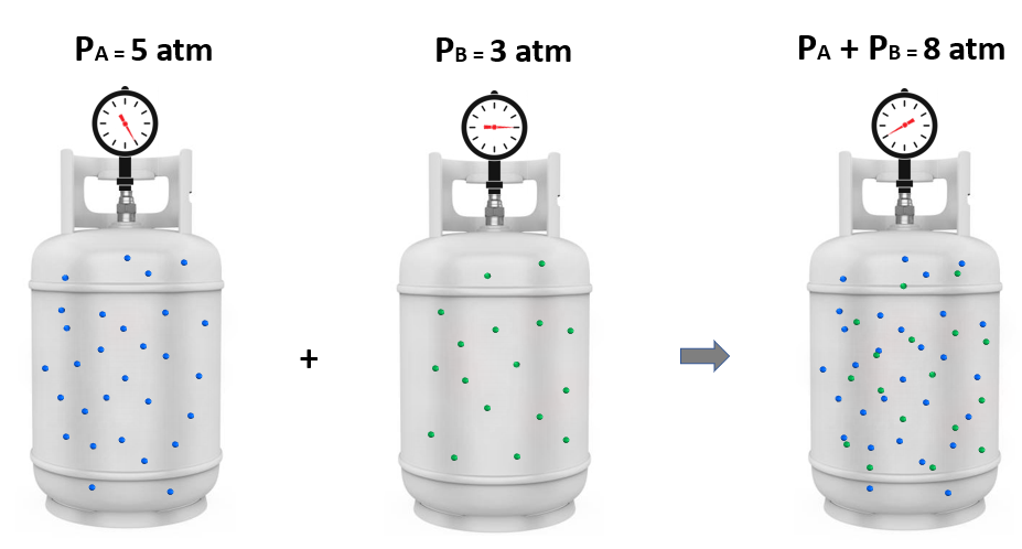 Daltons Law of Partial Pressures