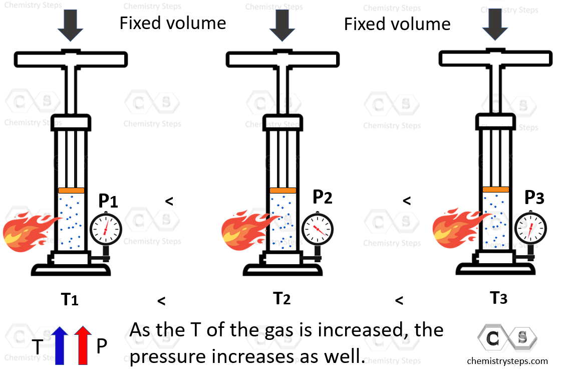 Gay-Lussacs law