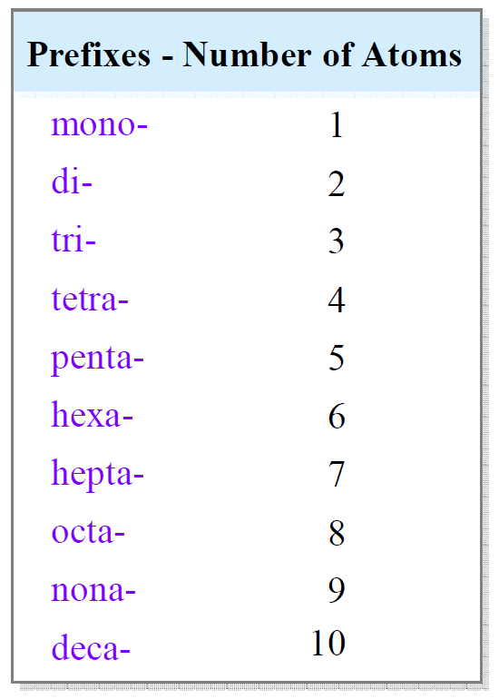 Prefixes in naming covalent compounds