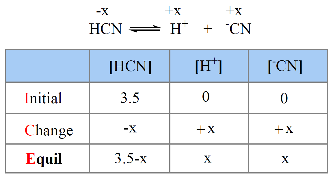 pH of a weak acid using ICE table