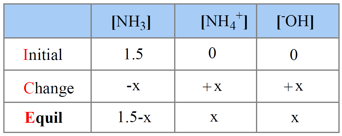 pH of a weak base using ICE table