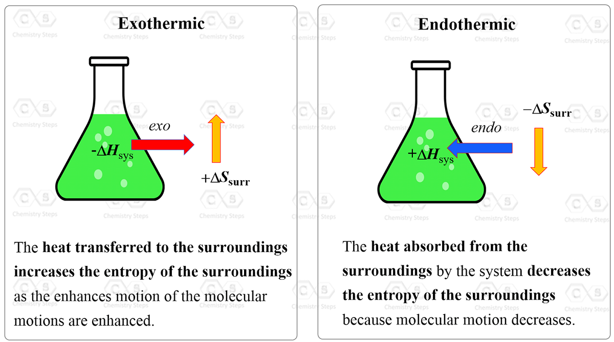 Entropy of surroundings and enthalpy of the system correlation