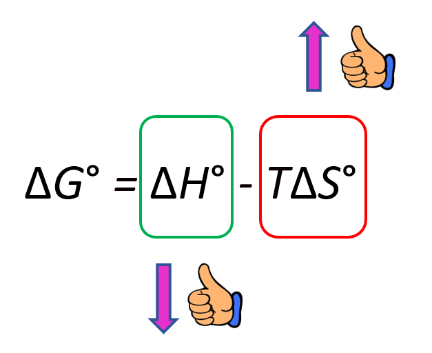 Free energy-decreasing enthalpy and increasing entropy