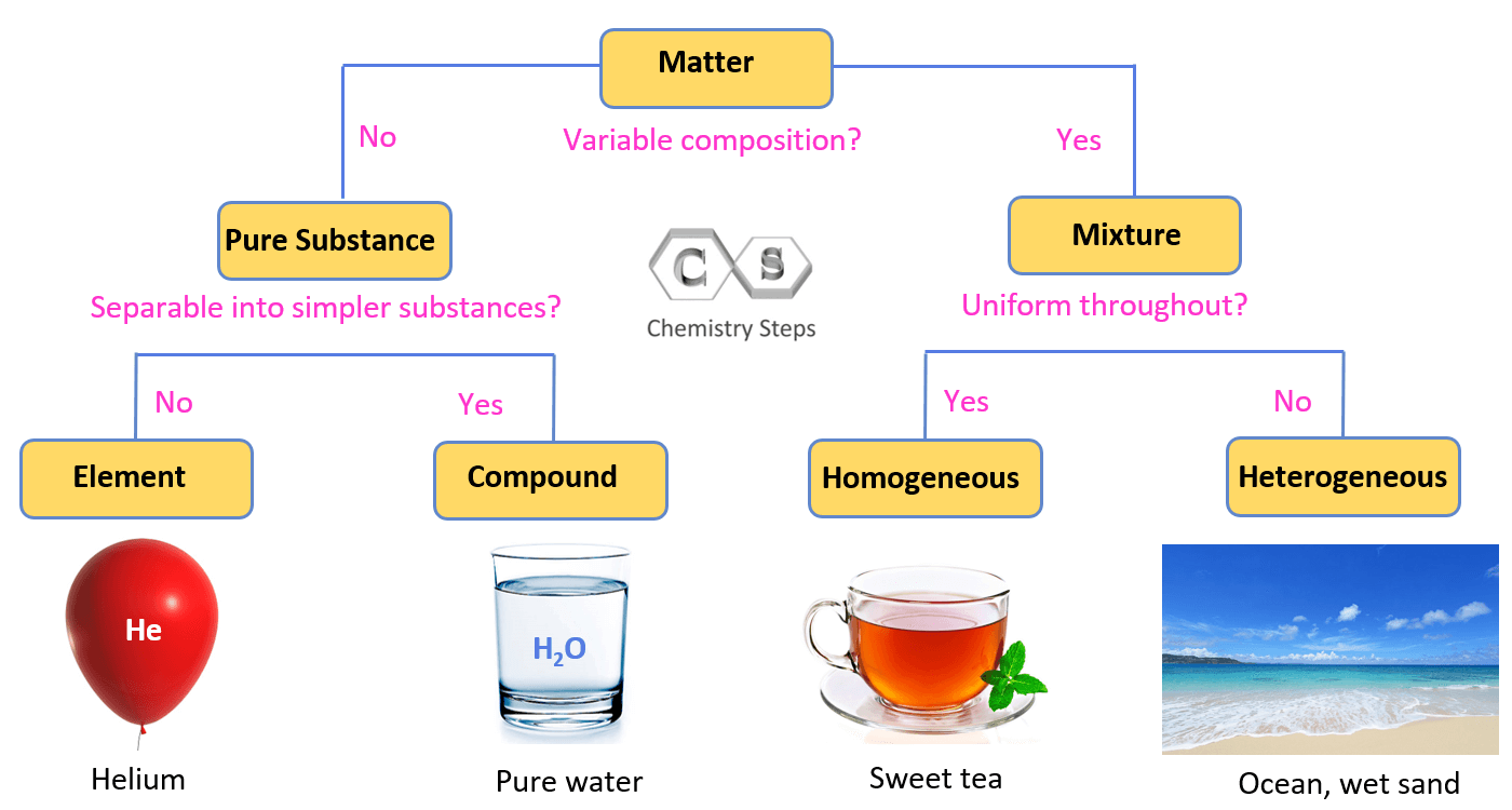 Homogeneous heterogeneous mixture pure substance element