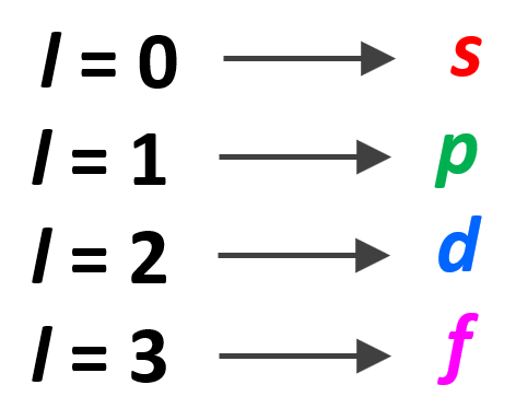 l value and orbital type