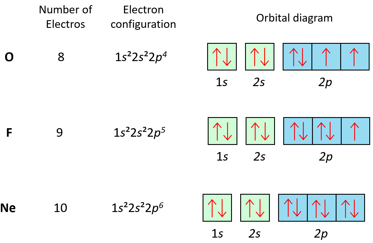 oxygen fluorine neon configuration orbital diagram